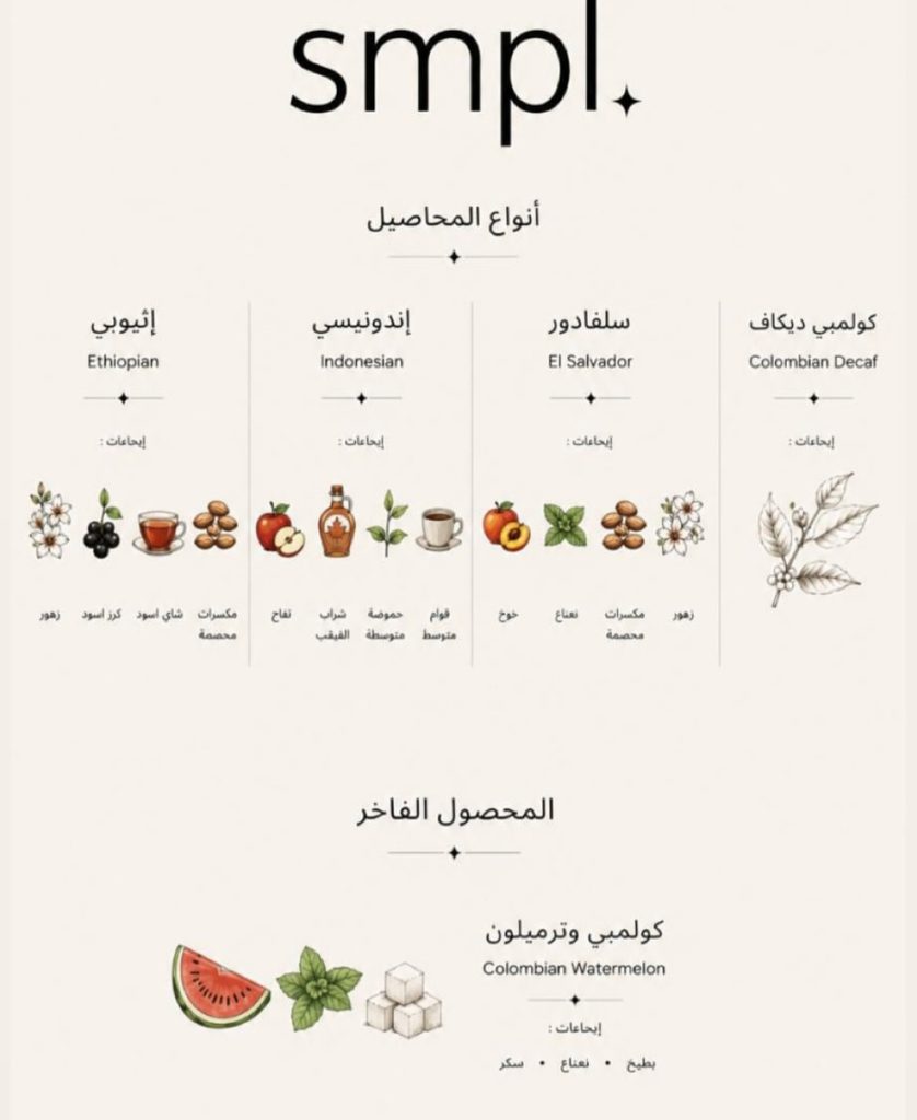 أنواع محاصيل القهوة المختصة في كوفي سمبل وإيحاءات التذوق لكل محصول، بما في ذلك الإثيوبي والإندونيسي والكولمبي.